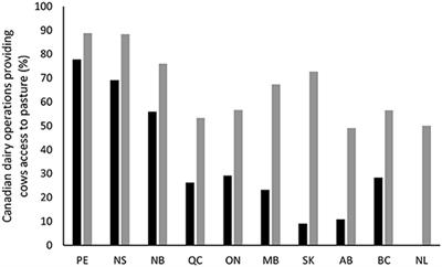 The Influence of Different Types of Outdoor Access on Dairy Cattle Behavior